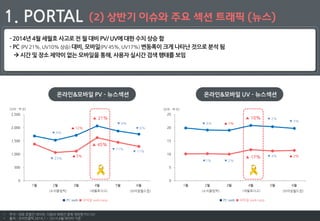 6
(2) 상반기 이슈와 주요 섹션 트래픽 (뉴스)1. PORTAL
0
500
1,000
1,500
2,000
2,500
1월 2월 3월 4월 5월 6월
PC 뉴스 PV 모바일 뉴스 PV
▲ 21%
▲ 45%
0
5
10
15
20
25
1월 2월 3월 4월 5월 6월
PC 뉴스 UV 모바일 뉴스 UV
▲ 10%
▲ 17%
온라인&모바일 PV - 뉴스섹션 온라인&모바일 UV - 뉴스섹션
- 2014년 4월 세월호 사고로 전 월 대비 PV/ UV에 대한 수치 상승 함
- PC (PV 21%, UV10% 상승) 대비, 모바일(PV 45%, UV17%) 변동폭이 크게 나타난 것으로 분석 됨
 시간 및 장소 제약이 없는 모바일을 통해, 사용자 실시간 검색 행태를 보임
[단위 : 백 만] [단위 : 백 만]
▼ 9%
▲ 12%
▼ 23%
▼ 9%
▼ 6%
▼ 11%
▼ 11%
▲ 5%
▼ 4% ▲ 1%
▼ 2%
▼ 3%
▼1% ▼ 2%
▼ 4% ▲ 2%
(소치올림픽) (세월호사고) (브라질월드컵)(소치올림픽) (세월호사고) (브라질월드컵)
• 주석 : 대표 포털인 네이버, 다음의 매체간 중복 제외한 PV/ UV
• 출처 : 코리안클릭 2014.1 ~ 2014.6월 데이터 기준
■ PC web ■ 모바일 web+app■ PC web ■ 모바일 web+app
 