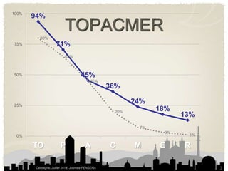 94% 
TOPACMER 
71% 
45% 
36% 
24% 
18% 
13% 
80% 
65% 
45% 
20% 
7% 
3% 
100% 
75% 
50% 
0% 1% 
Castaigne, Juillet 2014, Journée PENSERA 3 
25% 
TO P A C M E R 
 