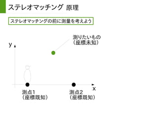 ステレオマッチングの前に測量を考えよう
ステレオマッチング 原理
測りたいもの
（座標未知）y
x
測点1
（座標既知）
測点2
（座標既知）
 