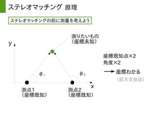 ステレオマッチングの前に測量を考えよう
ステレオマッチング 原理
測りたいもの
（座標未知）y
x
測点1
（座標既知）
測点2
（座標既知）
θ1 θ2
座標既知点×2
角度×2
座標わかる
（前方交会法）
 