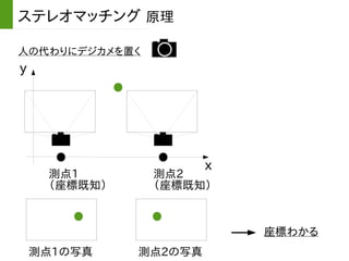 人の代わりにデジカメを置く
ステレオマッチング 原理
y
x
測点1
（座標既知）
測点2
（座標既知）
測点1の写真 測点2の写真
座標わかる
 