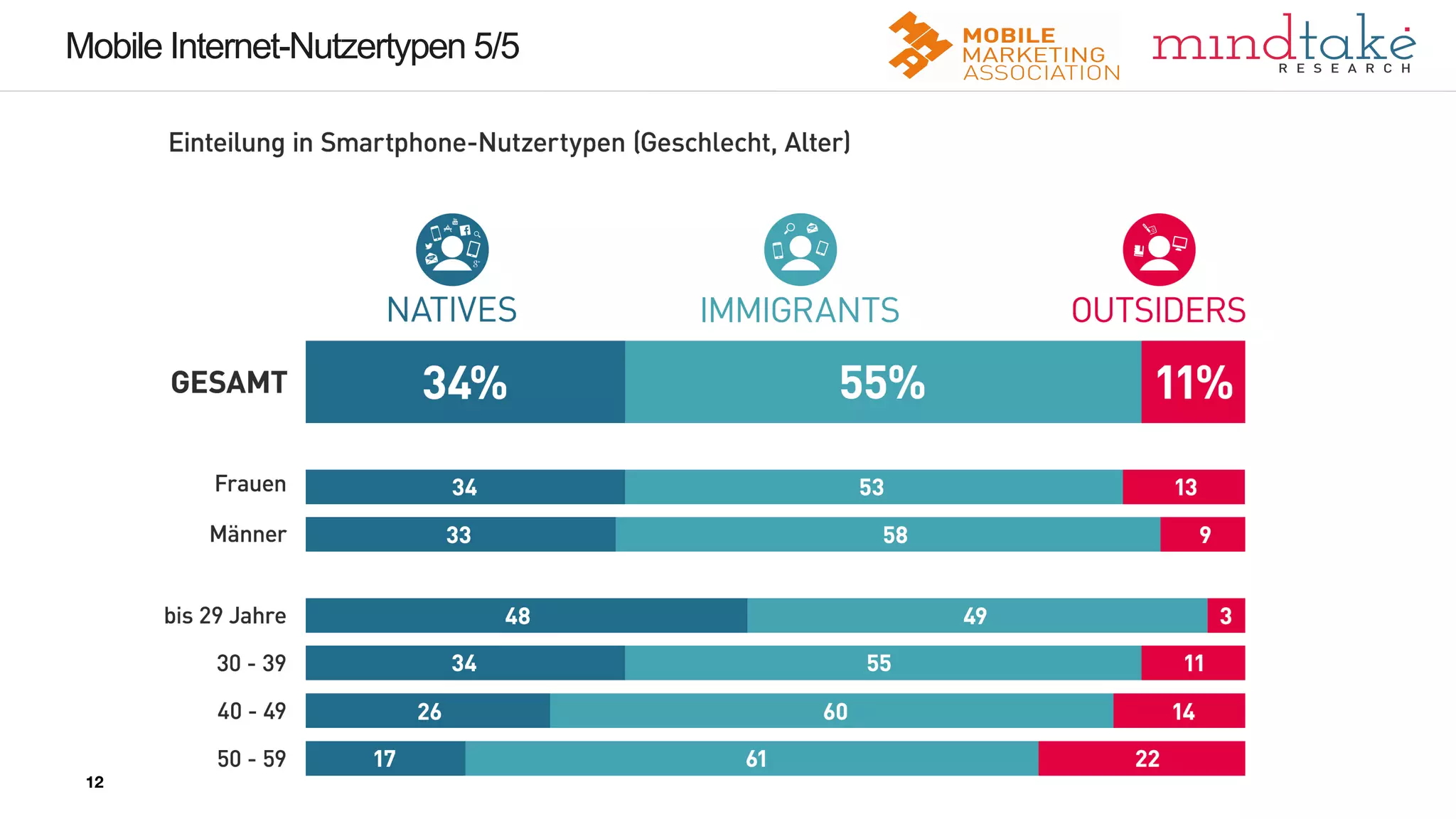 12
12
Mobile Internet-Nutzertypen 5/5
12
 