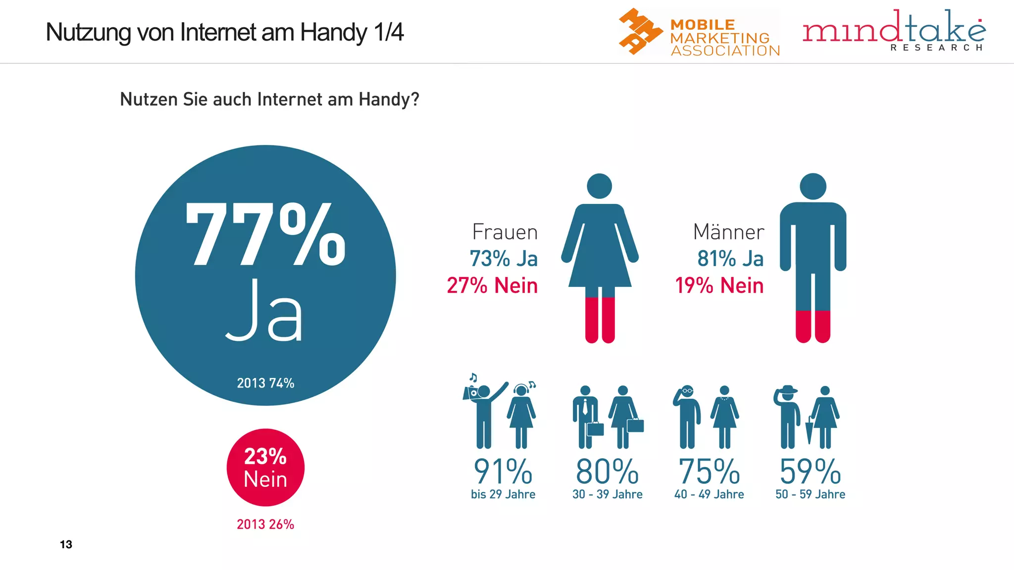 13
13
Nutzung von Internet am Handy 1/4
13
 