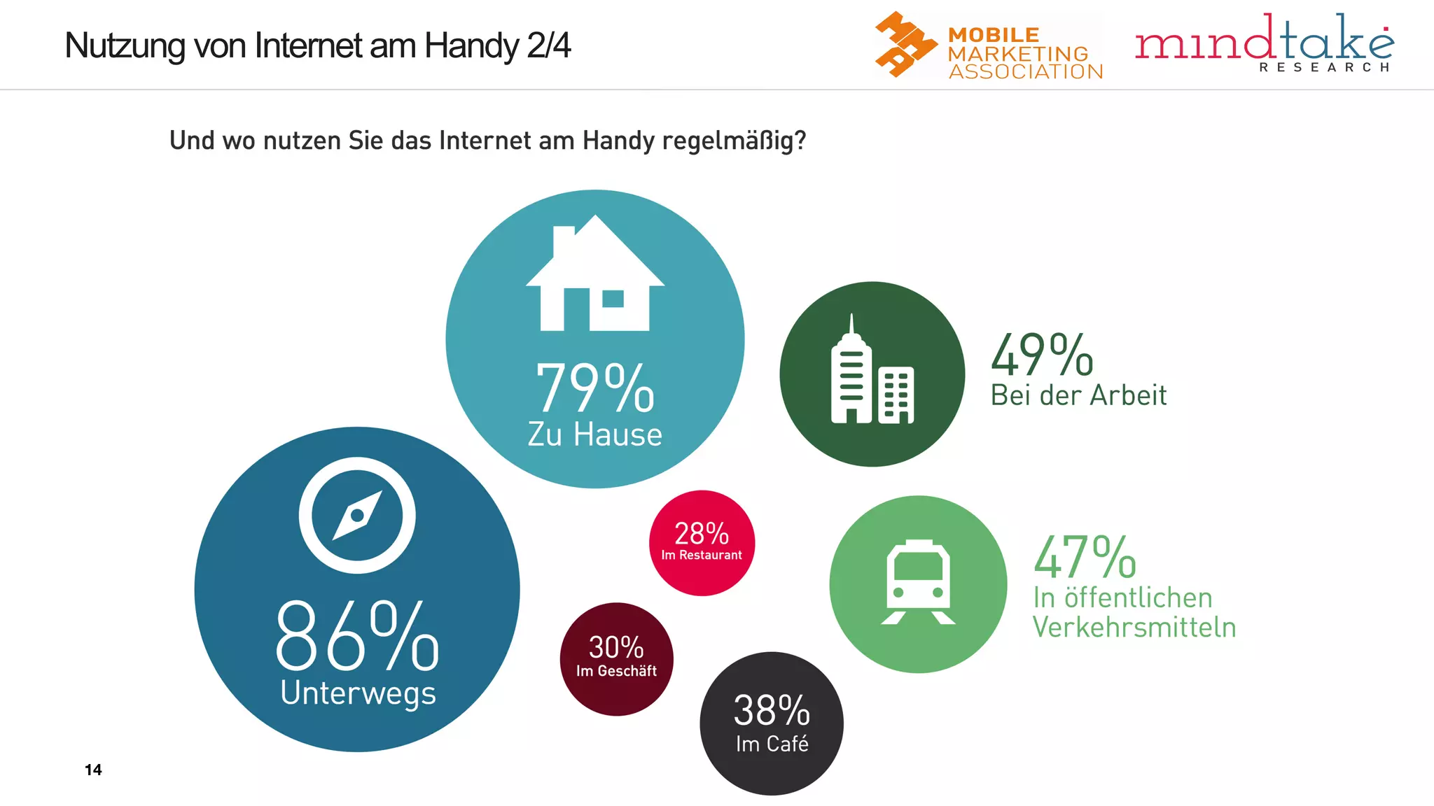 14
14
Nutzung von Internet am Handy 2/4
14
 