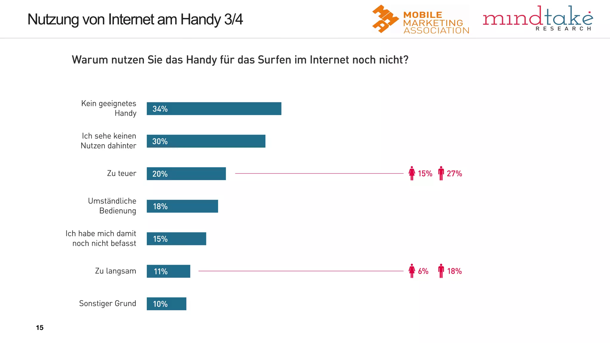 15
15
Nutzung von Internet am Handy 3/4
15
 