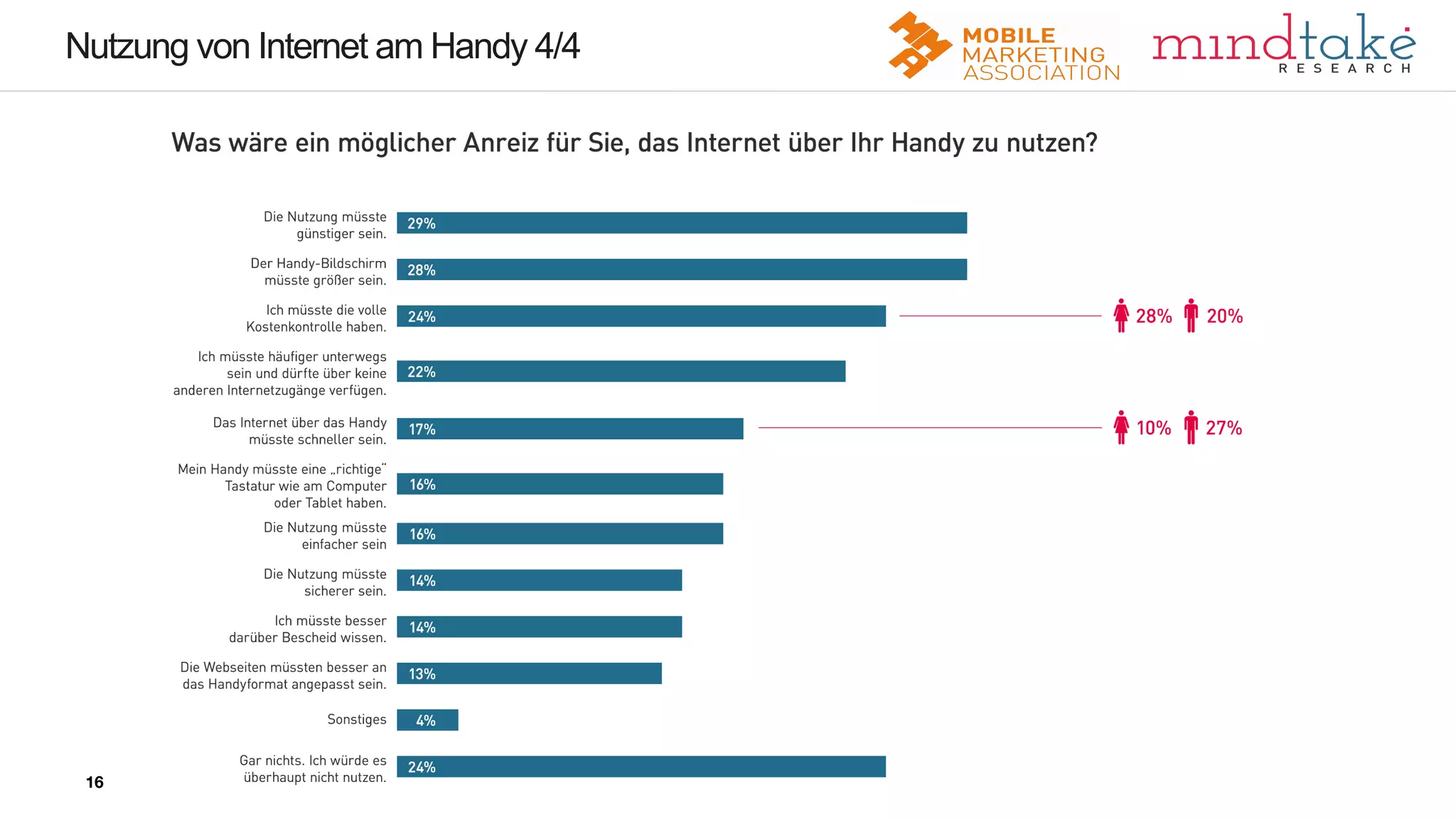 16
16
Nutzung von Internet am Handy 4/4
16
 
