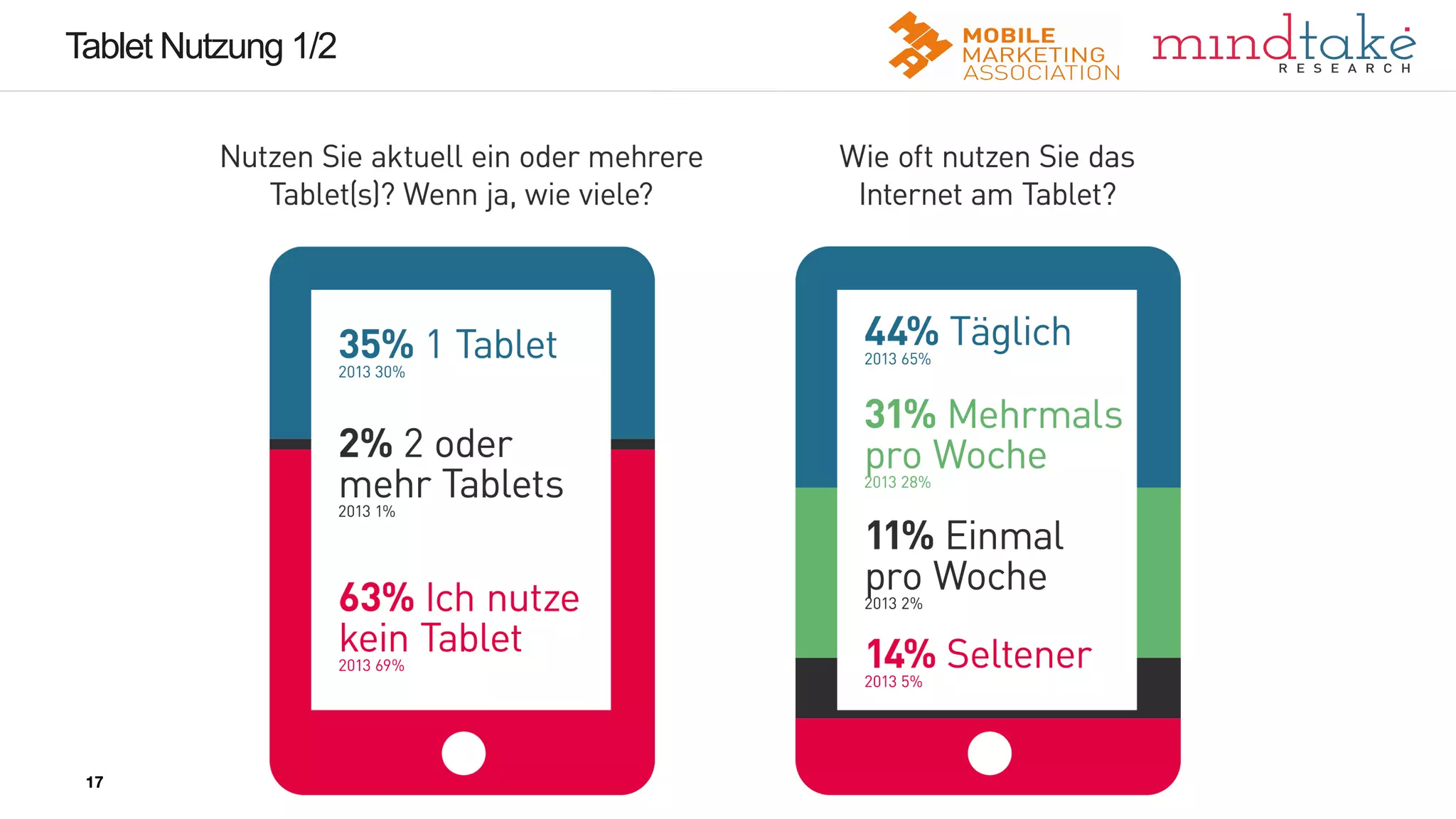 17
17
Tablet Nutzung 1/2
17
 