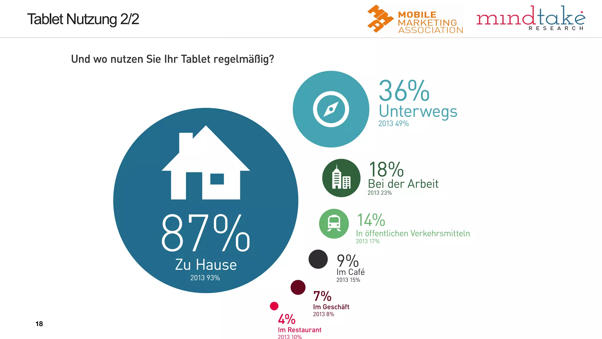 18
18
Tablet Nutzung 2/2
18
 