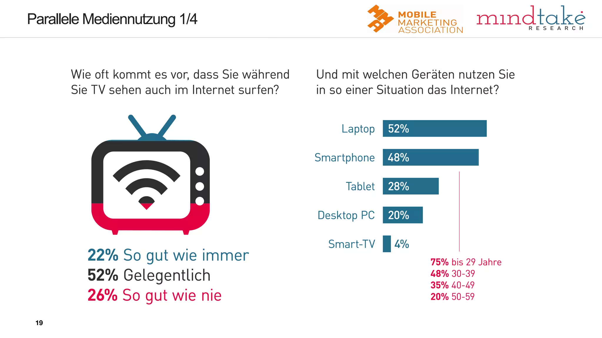 19
19
Parallele Mediennutzung 1/4
19
 