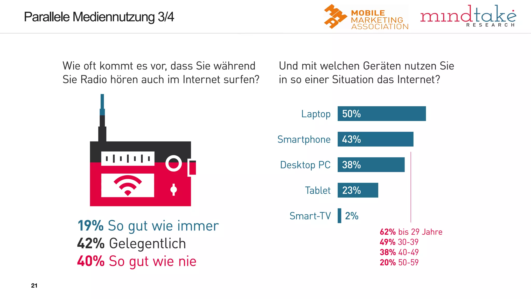 21
21
Parallele Mediennutzung 3/4
21
 