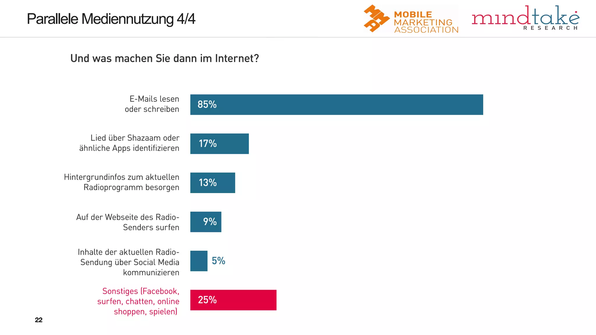 22
22
Parallele Mediennutzung 4/4
22
 