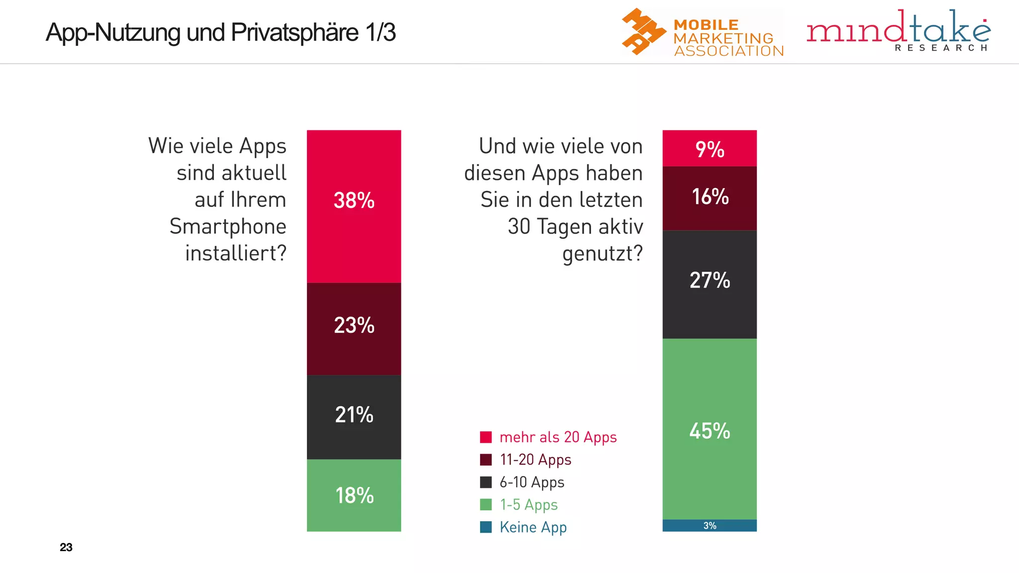 23
23
App-Nutzung und Privatsphäre 1/3
23
 
