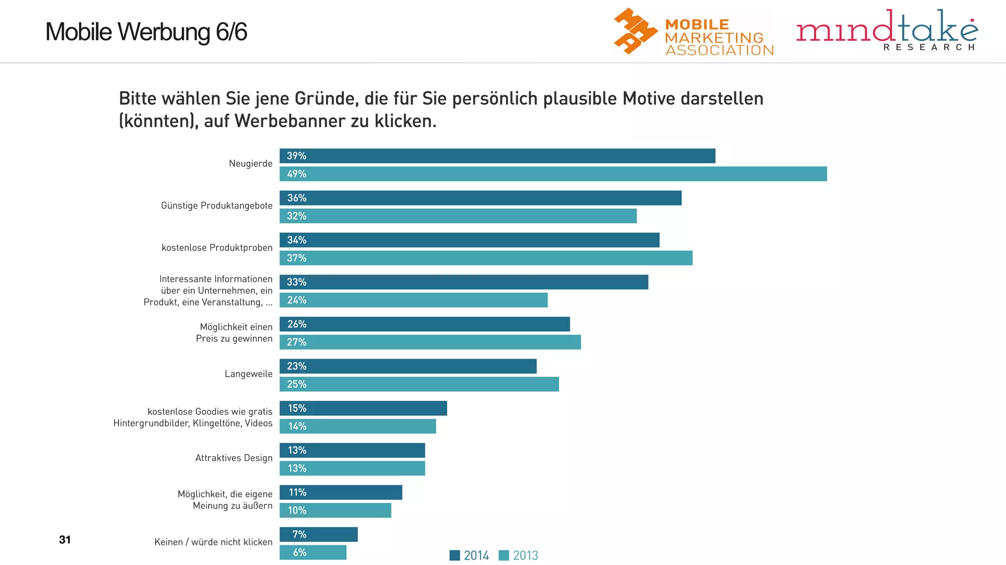 31
31
Mobile Werbung 6/6
31
 