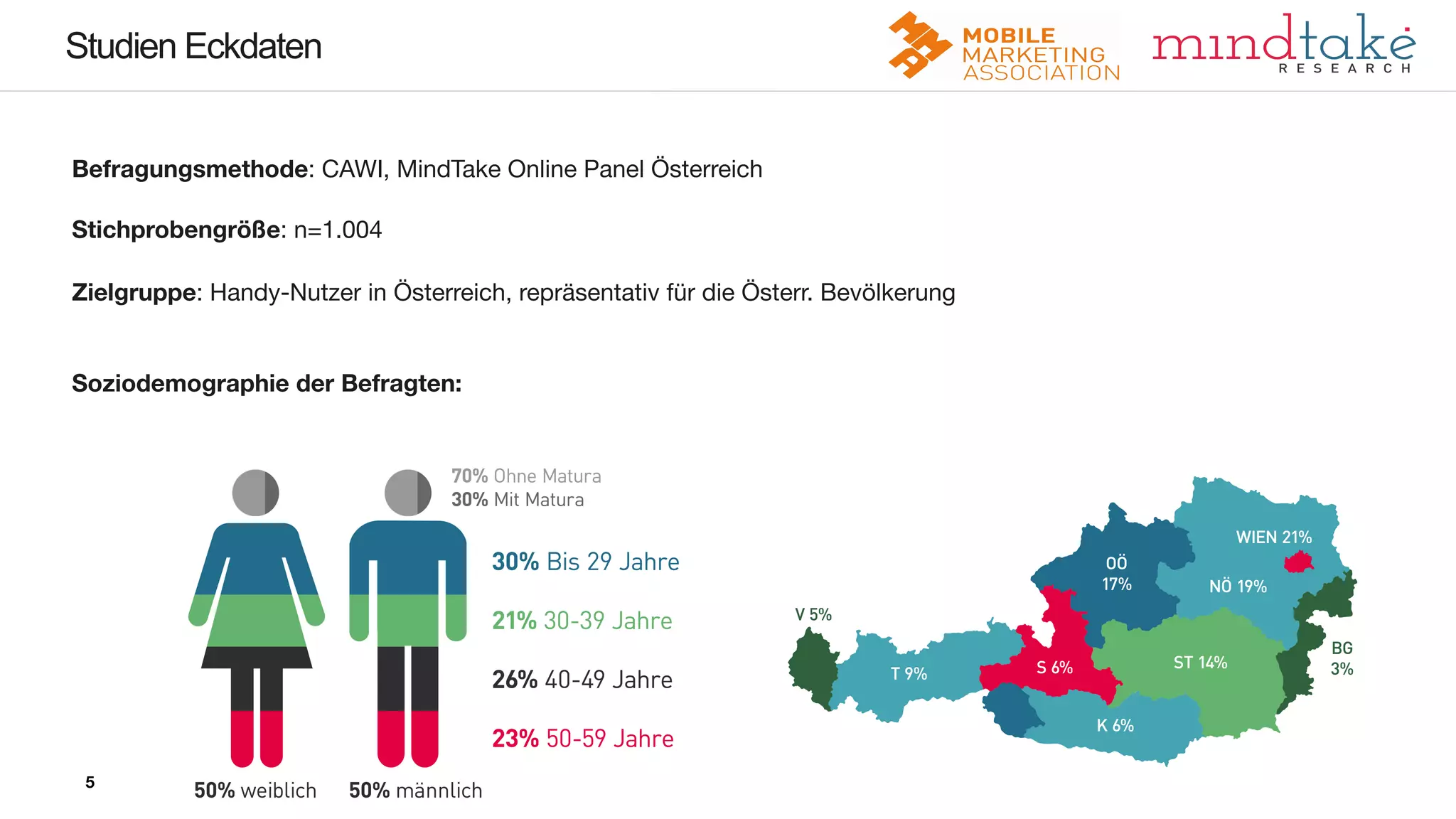 5
5
Studien Eckdaten
5
Befragungsmethode: CAWI, MindTake Online Panel Österreich

Stichprobengröße: n=1.004

Zielgruppe: Handy-Nutzer in Österreich, repräsentativ für die Österr. Bevölkerung"


Soziodemographie der Befragten:
 