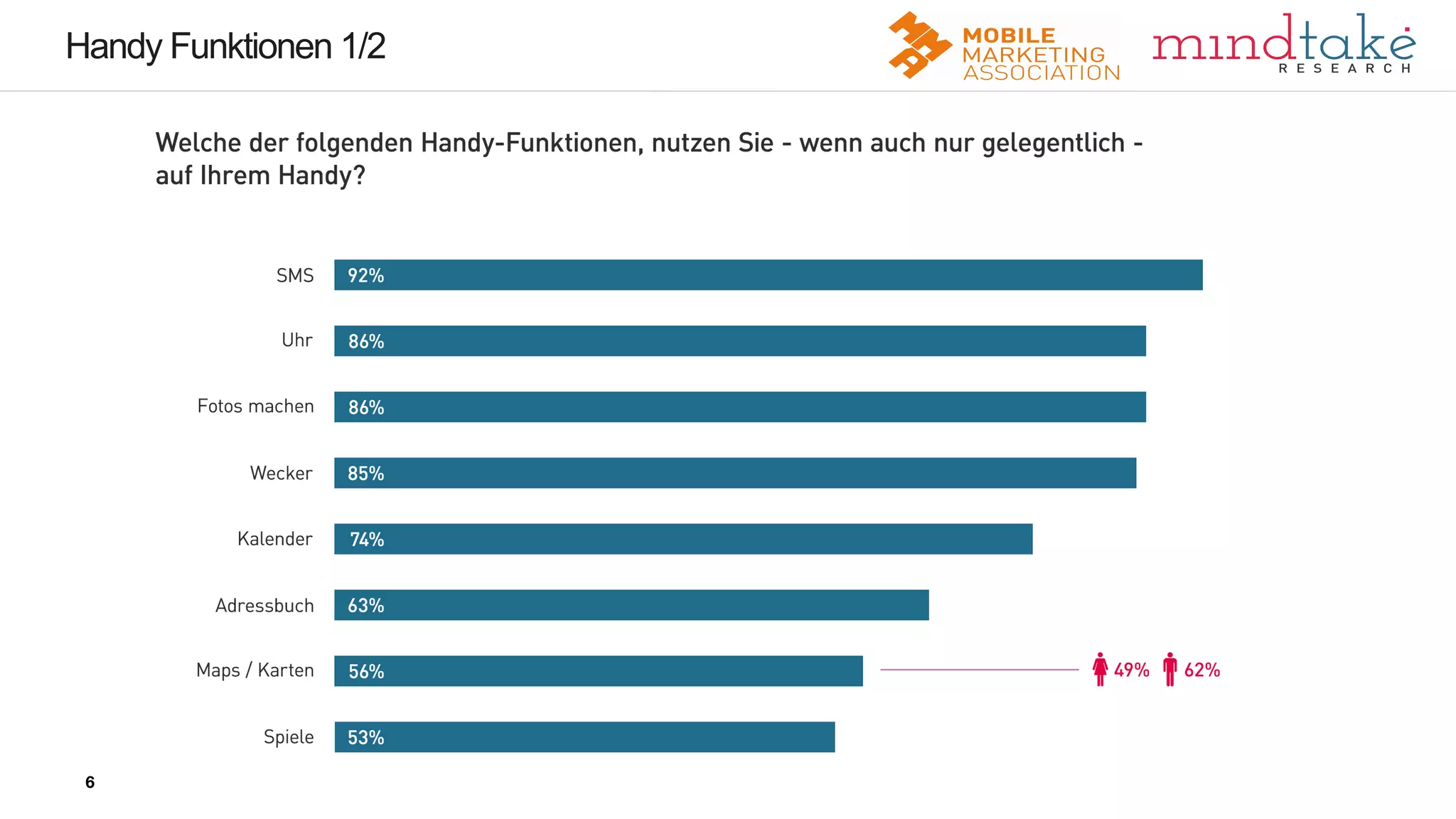 6
6
Handy Funktionen 1/2
6
 