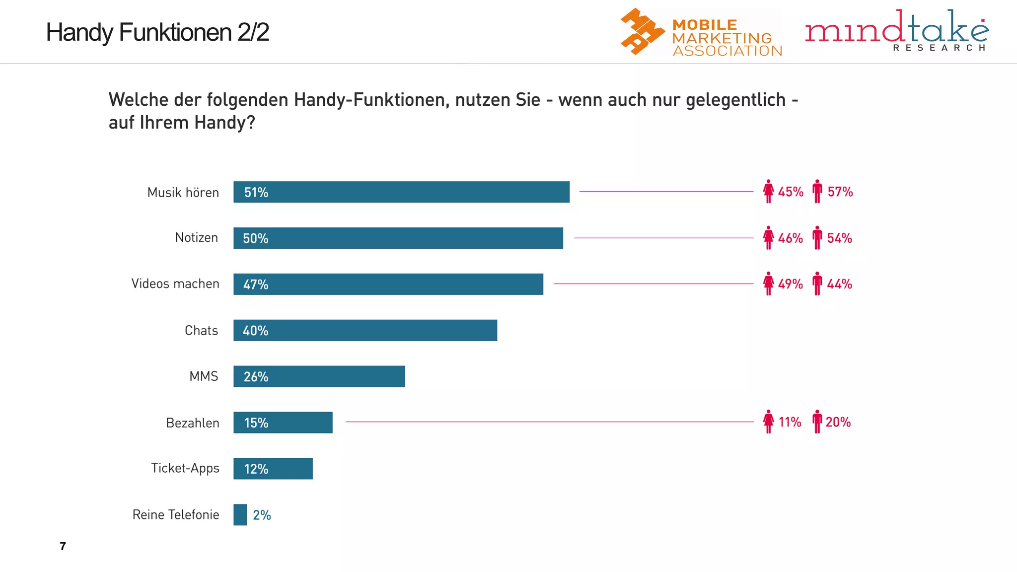 7
7
Handy Funktionen 2/2
7
 