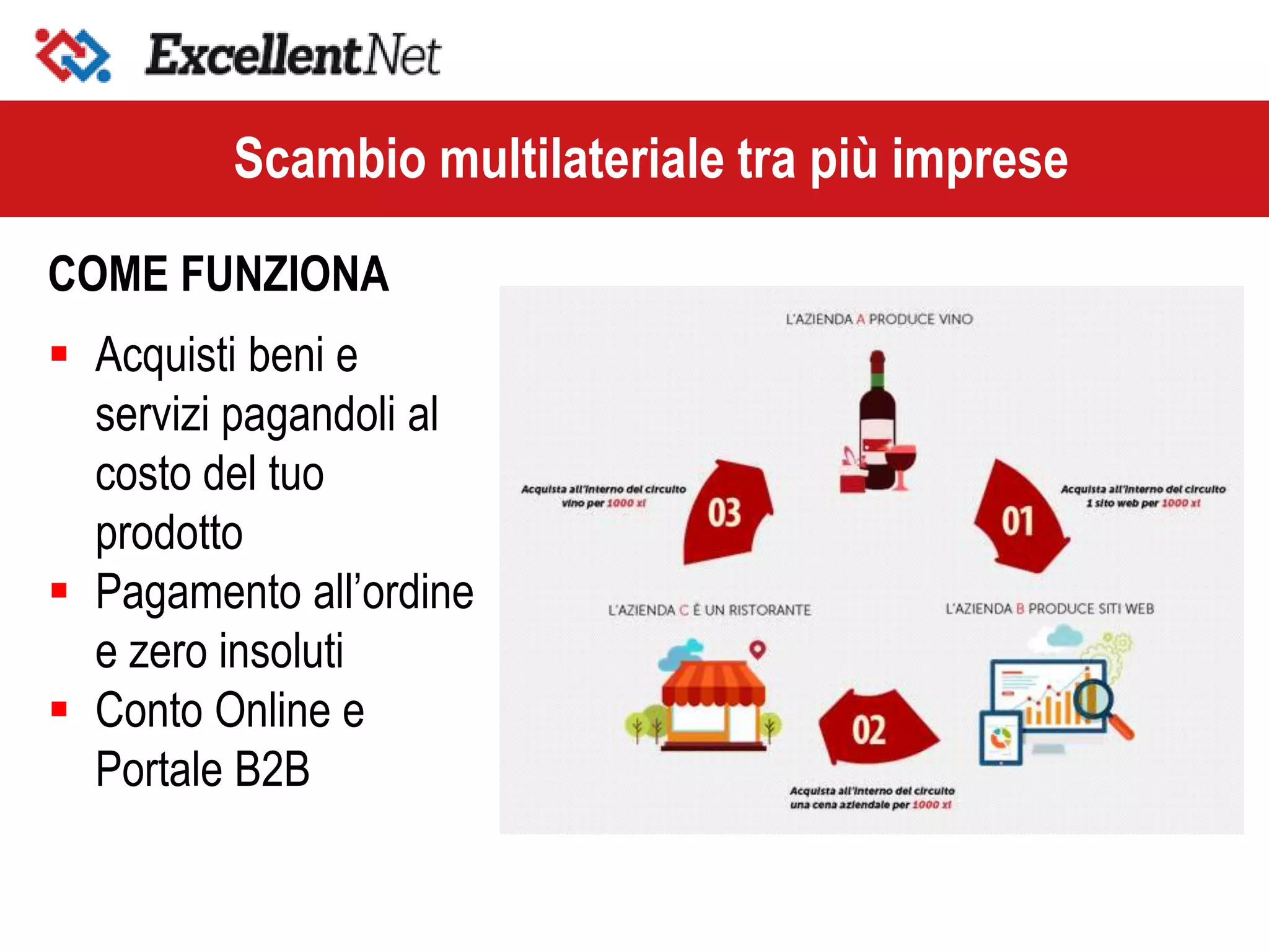 Scambio multilateriale tra più imprese
COME FUNZIONA
 Acquisti beni e
servizi pagandoli al
costo del tuo
prodotto
 Pagamento all’ordine
e zero insoluti
 Conto Online e
Portale B2B
 