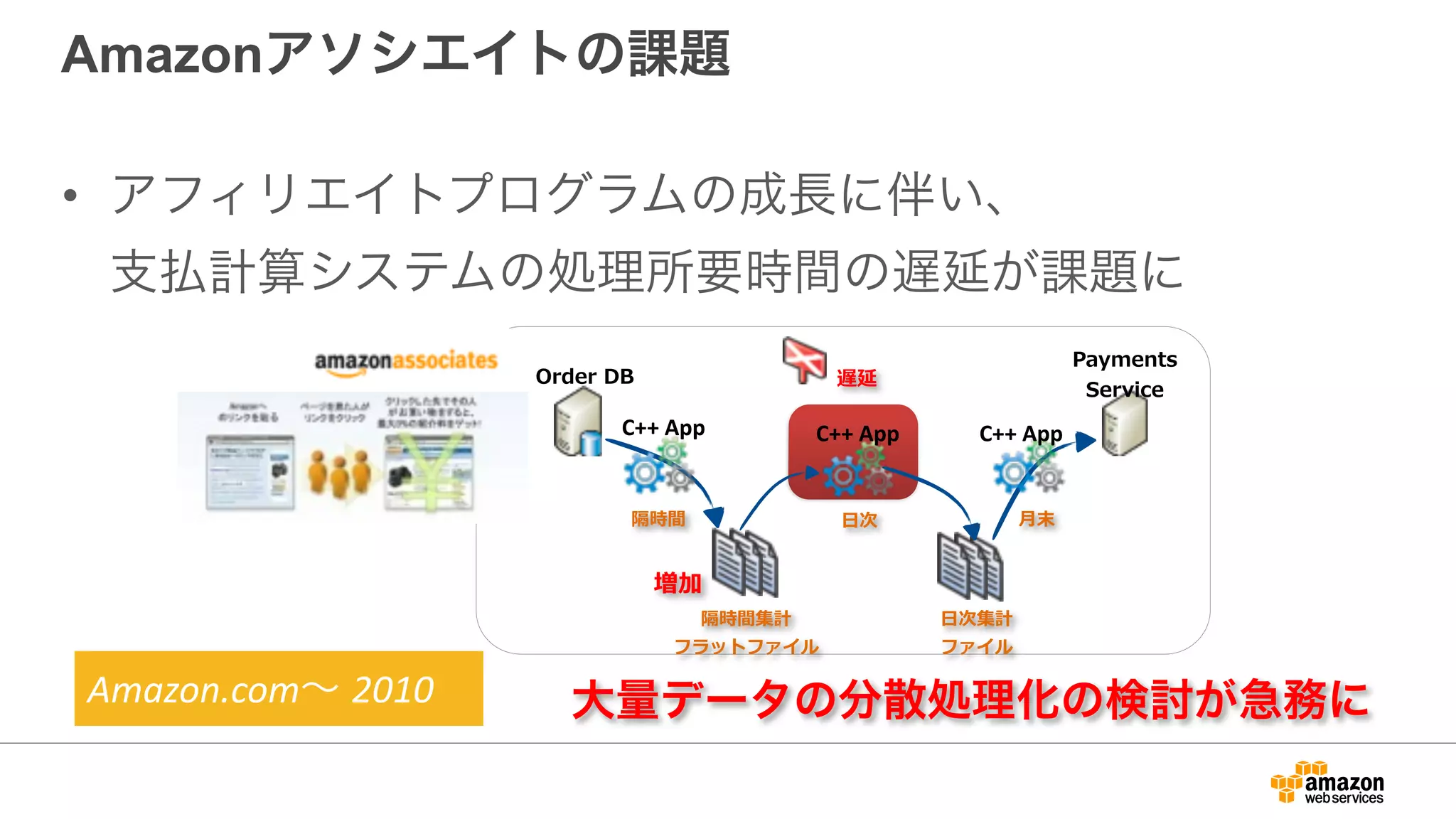 Amazonアソシエイトの課題
• アフィリエイトプログラムの成長に伴い、 
支払計算システムの処理所要時間の遅延が課題に
Order  DB
Payments  
Service
隔時間集計 
フラットファイル
⽇日次集計 
ファイル
隔時間 ⽇日次 ⽉月末
C++	
  App C++	
  App C++	
  App
遅延
増加
Amazon.com∼ 2010 大量データの分散処理化の検討が急務に
 
