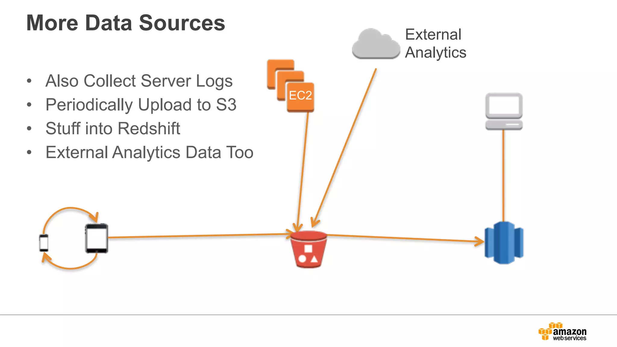 More Data Sources
• Also Collect Server Logs
• Periodically Upload to S3
• Stuff into Redshift
• External Analytics Data Too
External
Analytics
EC2
 