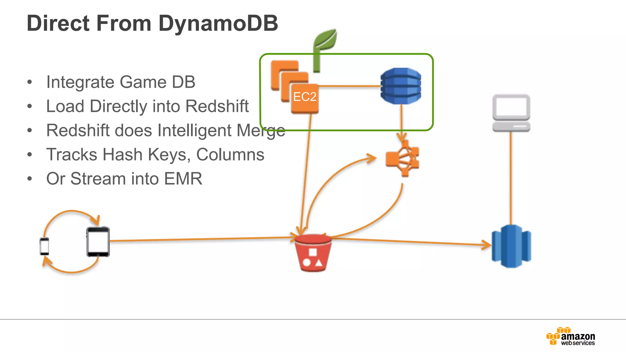 Direct From DynamoDB
• Integrate Game DB
• Load Directly into Redshift
• Redshift does Intelligent Merge
• Tracks Hash Keys, Columns
• Or Stream into EMR
EC2
 