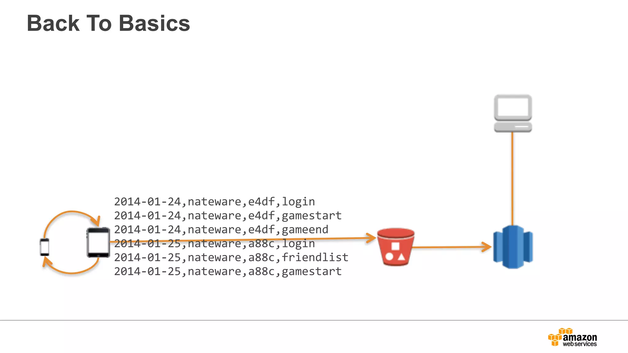Back To Basics
2014-­‐01-­‐24,nateware,e4df,login	
  
2014-­‐01-­‐24,nateware,e4df,gamestart	
  
2014-­‐01-­‐24,nateware,e4df,gameend	
  
2014-­‐01-­‐25,nateware,a88c,login	
  
2014-­‐01-­‐25,nateware,a88c,friendlist	
  
2014-­‐01-­‐25,nateware,a88c,gamestart
 