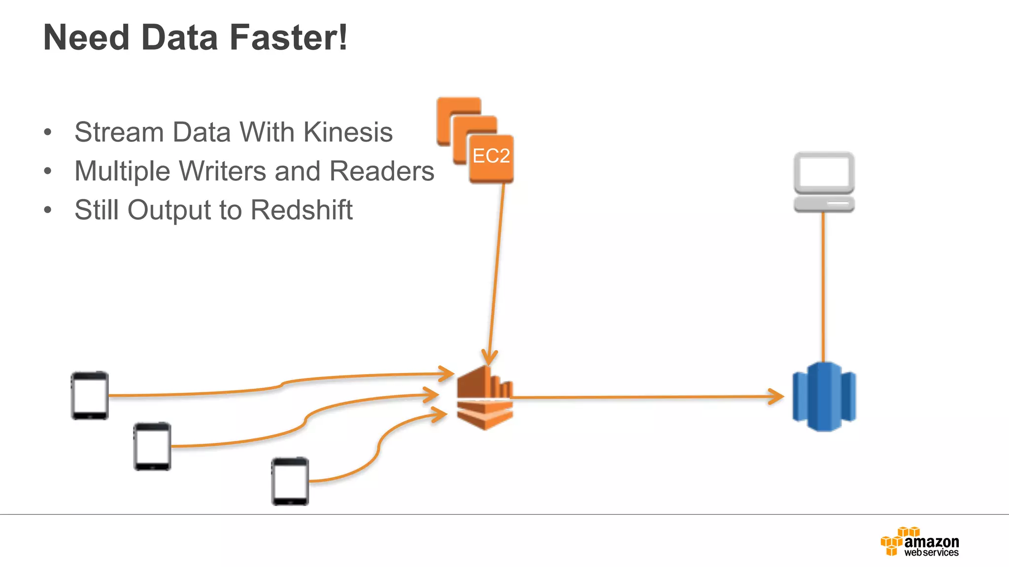 Need Data Faster!
• Stream Data With Kinesis
• Multiple Writers and Readers
• Still Output to Redshift
EC2
 