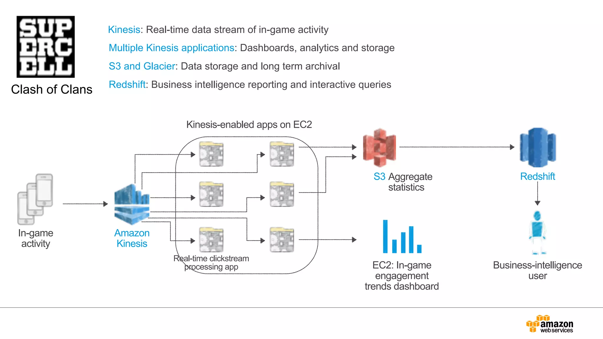 Clash of Clans
Amazon
Kinesis
Redshift
Clickstream
archive
EC2: In-game
engagement
trends dashboard
Real-time clickstream
processing app
Kinesis: Real-time data stream of in-game activity
Multiple Kinesis applications: Dashboards, analytics and storage
Redshift: Business intelligence reporting and interactive queries
S3 and Glacier: Data storage and long term archival
In-game
activity
S3 Aggregate
statistics
Business-intelligence
user
Kinesis-enabled apps on EC2
 