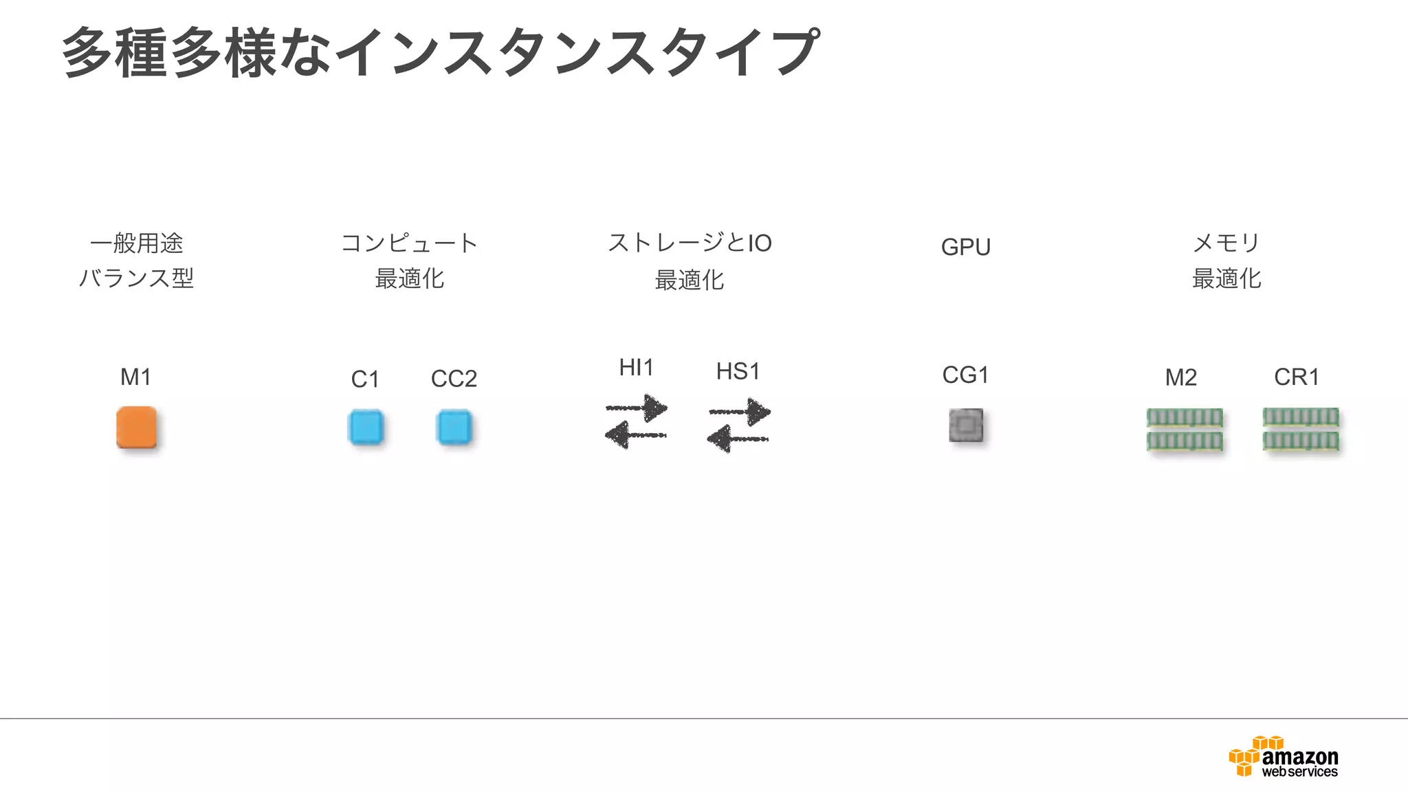 多種多様なインスタンスタイプ
GPU一般用途
バランス型
メモリ
最適化
ストレージとIO
最適化
コンピュート
最適化
CR1M2CC2C1
HI1 HS1 CG1M1
 