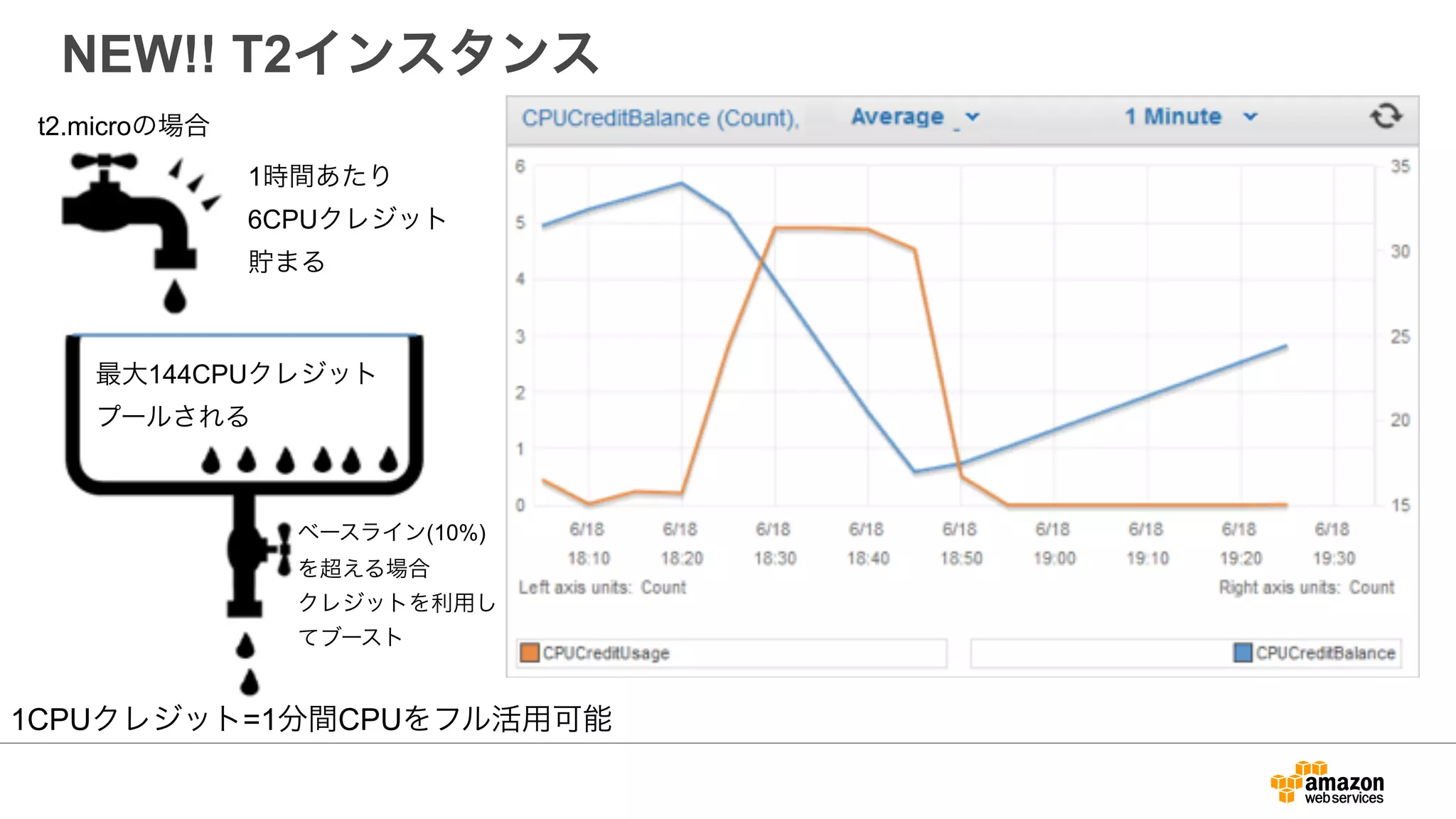 NEW!! T2インスタンス
1時間あたり 
6CPUクレジット 
貯まる
最大144CPUクレジット
プールされる
1CPUクレジット=1分間CPUをフル活用可能
t2.microの場合
ベースライン(10%)
を超える場合
クレジットを利用し
てブースト
 