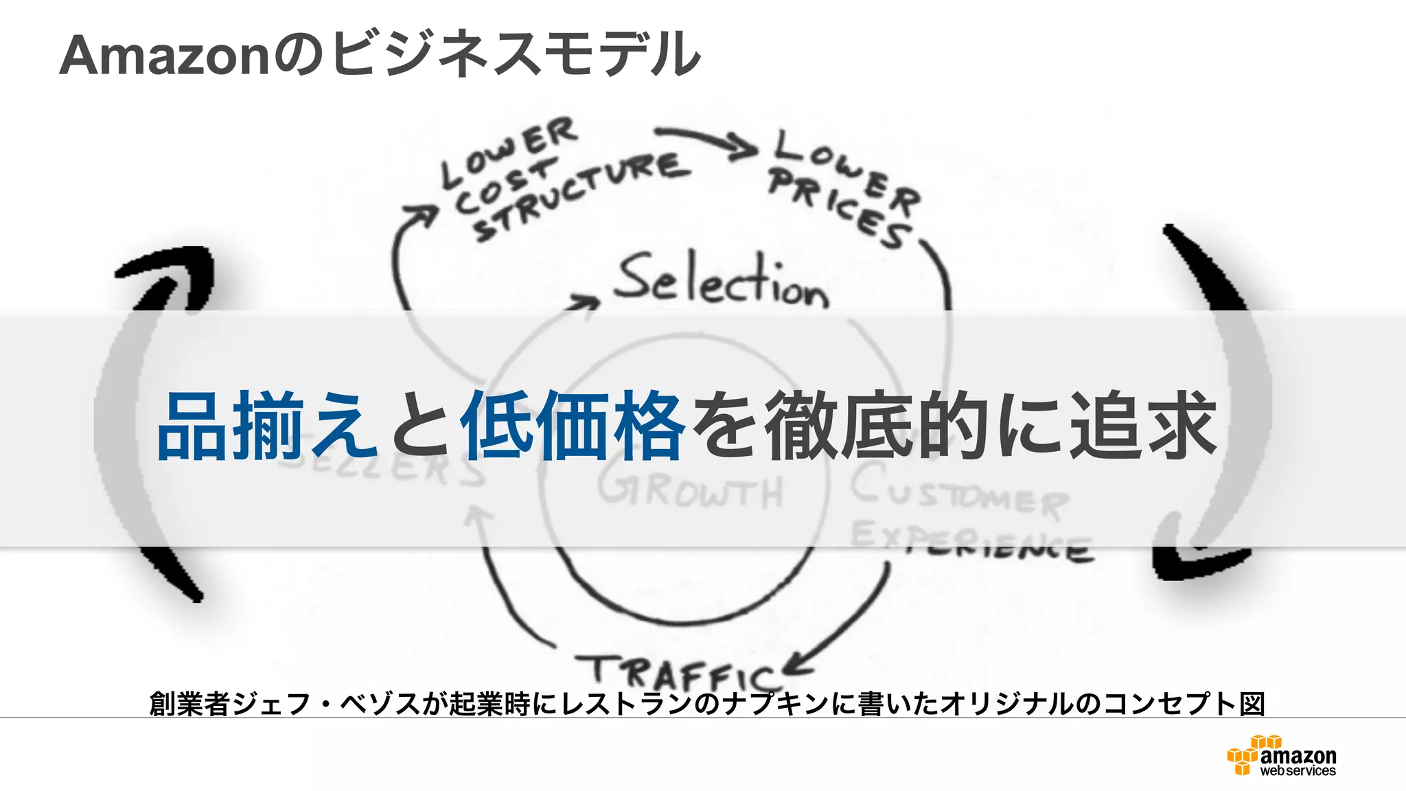 Amazonのビジネスモデル
創業者ジェフ・ベゾスが起業時にレストランのナプキンに書いたオリジナルのコンセプト図
品 えと低価格を徹底的に追求
 