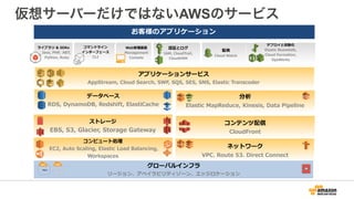 仮想サーバーだけではないAWSのサービス
お客様のアプリケーション
ストレージ  
EBS,  S3,  Glacier,  Storage  Gateway
コンテンツ配信  
CloudFront
ネットワーク  
VPC,  Route  53,  Direct  Connect
認証とログ  
IAM,  CloudTrail,  
CloudHSM
監視  
Cloud  Watch  
Web管理理画⾯面 
Management  
Console
デプロイと⾃自動化 
Elastic  Beanstalk, 
Cloud  Formation,  
OpsWorks
コマンドライン 
インターフェース  
CLI
ライブラリ  &  SDKs 
          Java,  PHP,  .NET,   
            Python,  Ruby
グローバルインフラ  
リージョン、アベイラビリティゾーン、エッジロケーション
AZRegion
コンピュート処理理  
  EC2,  Auto  Scaling,  Elastic  Load  Balancing,  
Workspaces
データベース  
RDS,  DynamoDB,  Redshift,  ElastiCache
分析  
Elastic  MapReduce,  Kinesis,  Data  Pipeline
アプリケーションサービス  
AppStream,  Cloud  Search,  SWF,  SQS,  SES,  SNS,  Elastic  Transcoder
 