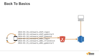 Back To Basics
2014-­‐01-­‐24,nateware,e4df,login	
  
2014-­‐01-­‐24,nateware,e4df,gamestart	
  
2014-­‐01-­‐24,nateware,e4df,gameend	
  
2014-­‐01-­‐25,nateware,a88c,login	
  
2014-­‐01-­‐25,nateware,a88c,friendlist	
  
2014-­‐01-­‐25,nateware,a88c,gamestart
 