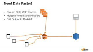 Need Data Faster!
• Stream Data With Kinesis
• Multiple Writers and Readers
• Still Output to Redshift
EC2
 