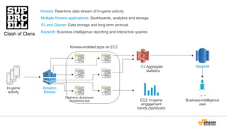 Clash of Clans
Amazon
Kinesis
Redshift
Clickstream
archive
EC2: In-game
engagement
trends dashboard
Real-time clickstream
processing app
Kinesis: Real-time data stream of in-game activity
Multiple Kinesis applications: Dashboards, analytics and storage
Redshift: Business intelligence reporting and interactive queries
S3 and Glacier: Data storage and long term archival
In-game
activity
S3 Aggregate
statistics
Business-intelligence
user
Kinesis-enabled apps on EC2
 