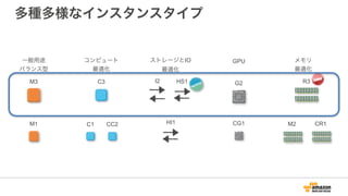 多種多様なインスタンスタイプ
GPU一般用途
バランス型
メモリ
最適化
ストレージとIO
最適化
コンピュート
最適化
CR1M2CC2C1 HI1 CG1M1
G2M3 R3C3 I2 HS1
 