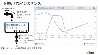 NEW!! T2インスタンス
1時間あたり 
6CPUクレジット 
貯まる
最大144CPUクレジット
プールされる
1CPUクレジット=1分間CPUをフル活用可能
t2.microの場合
ベースライン(10%)
を超える場合
クレジットを利用し
てブースト
 