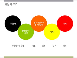 되돌아 보기
사진촬영
웹에업로드
(공유)
별도저장(USB,
웹저장장치)
인쇄
삭제
메타데이터 입력 보존저장 보존 정리
 