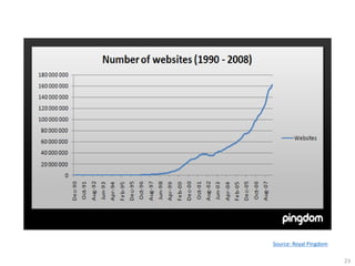 23
Source: Royal Pingdom
 