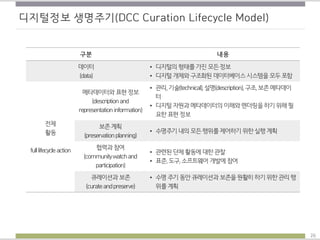 디지털정보 생명주기(DCC Curation Lifecycle Model)
구분 내용
데이터
(data)
• 디지털의형태를가진모든정보
• 디지털개체와구조화된데이터베이스시스템을모두포함
전체
활동
fulllifecycleaction
메타데이터와표현정보
(descriptionand
representationinformation)
• 관리,기술(technical),설명(description),구조,보존메타데이
터
• 디지털자원과메타데이터의이해와렌더링을하기위해필
요한표현정보
보존계획
(preservationplanning)
• 수명주기내의모든행위를제어하기위한실행계획
협력과참여
(communitywatchand
participation)
• 관련된단체활동에대한관찰
• 표준,도구,소프트웨어개발에참여
큐레이션과보존
(curateandpreserve)
• 수명주기동안큐레이션과보존을원활히하기위한관리행
위를계획
26
 