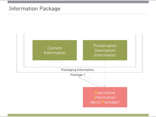 Information Package
Content
Information
Preservation
Description
Information
Packaging Information
Package 1
Descriptive
Information
about Package1
 
