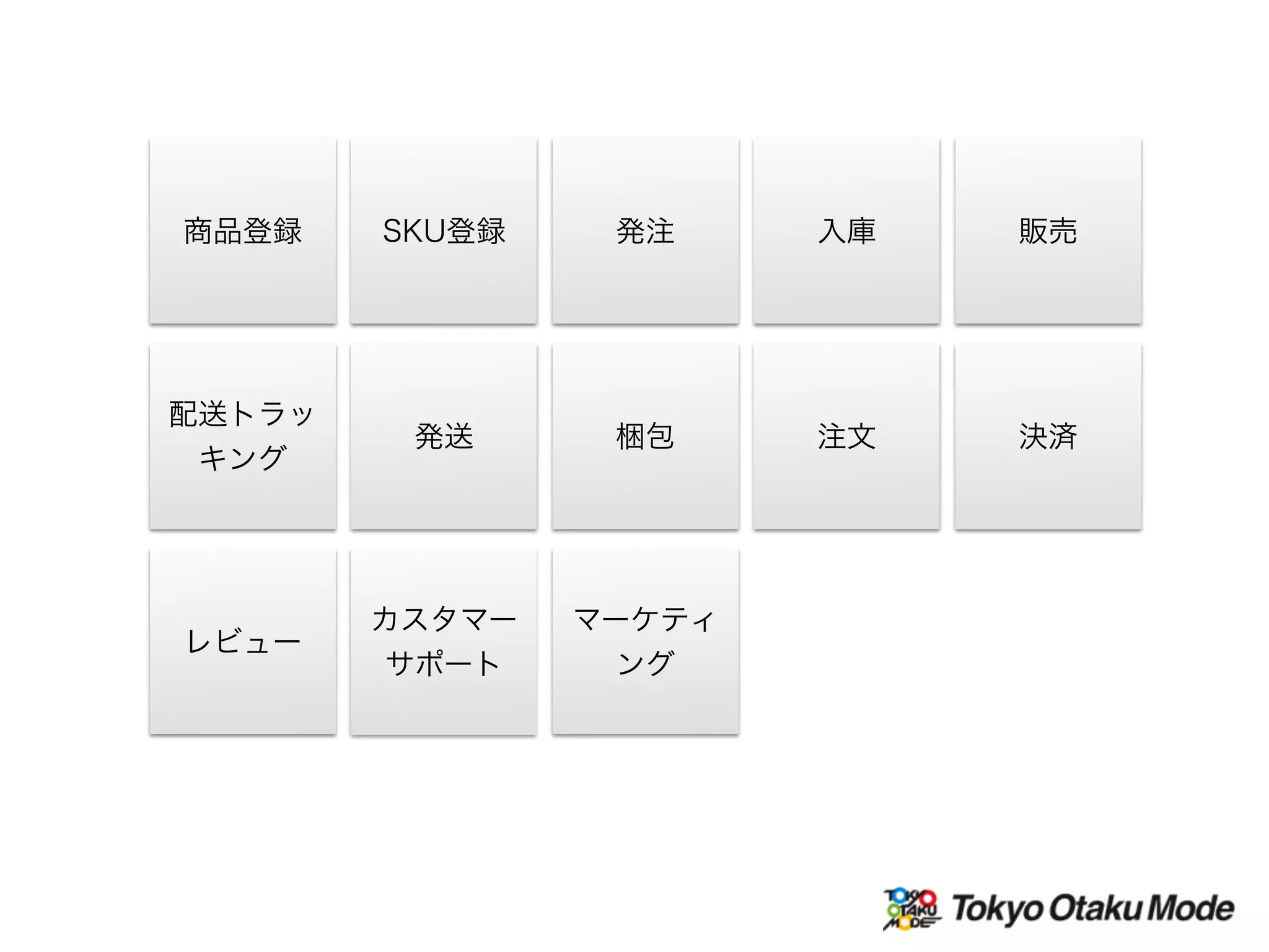 入庫発注 販売
注文梱包発送
配送トラッ
キング
カスタマー
サポート
マーケティ
ング
レビュー
商品登録 SKU登録
決済
 