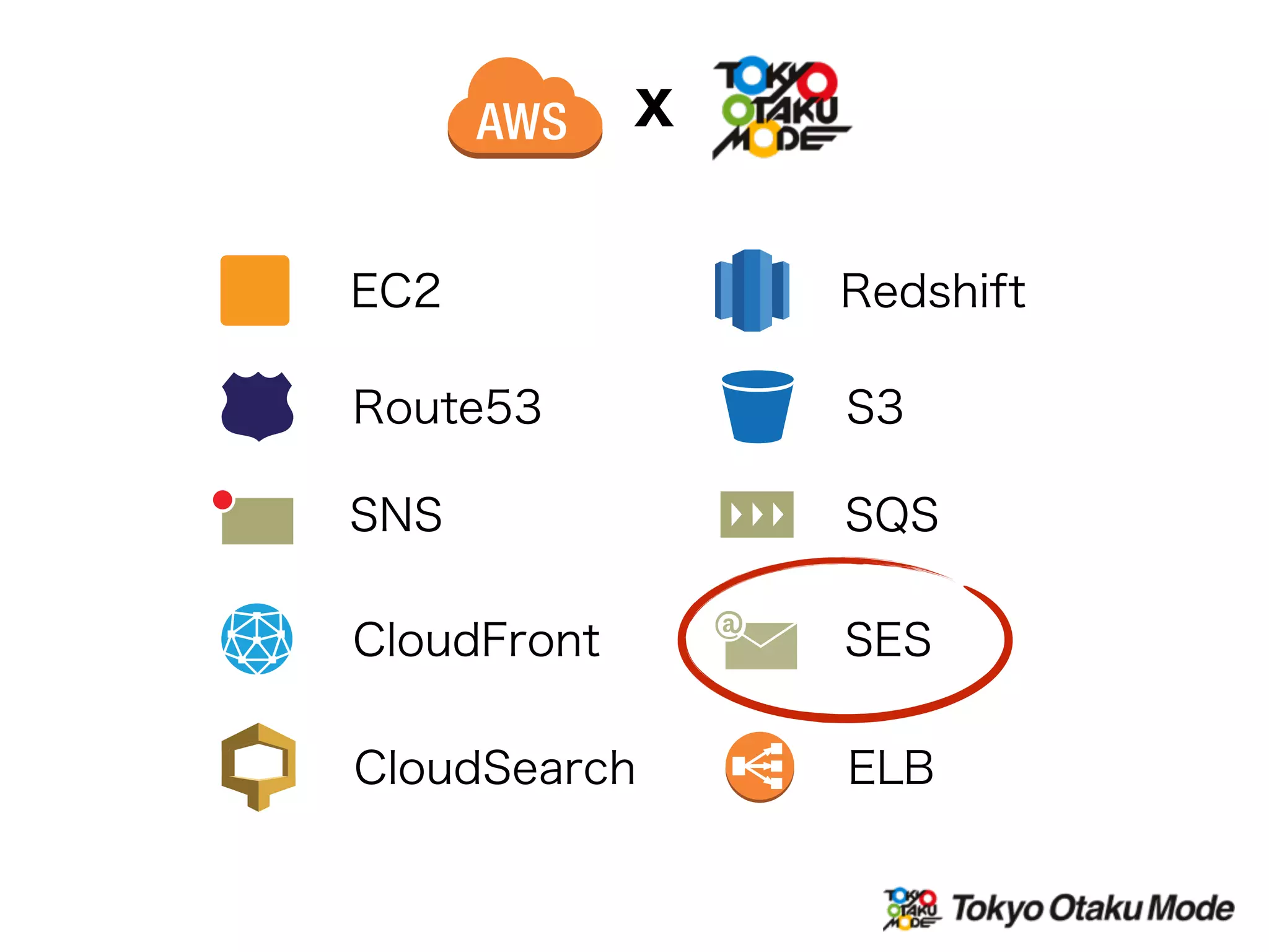 Redshift
S3
SQS
SES
ELB
EC2
Route53
SNS
CloudFront
CloudSearch
X
 