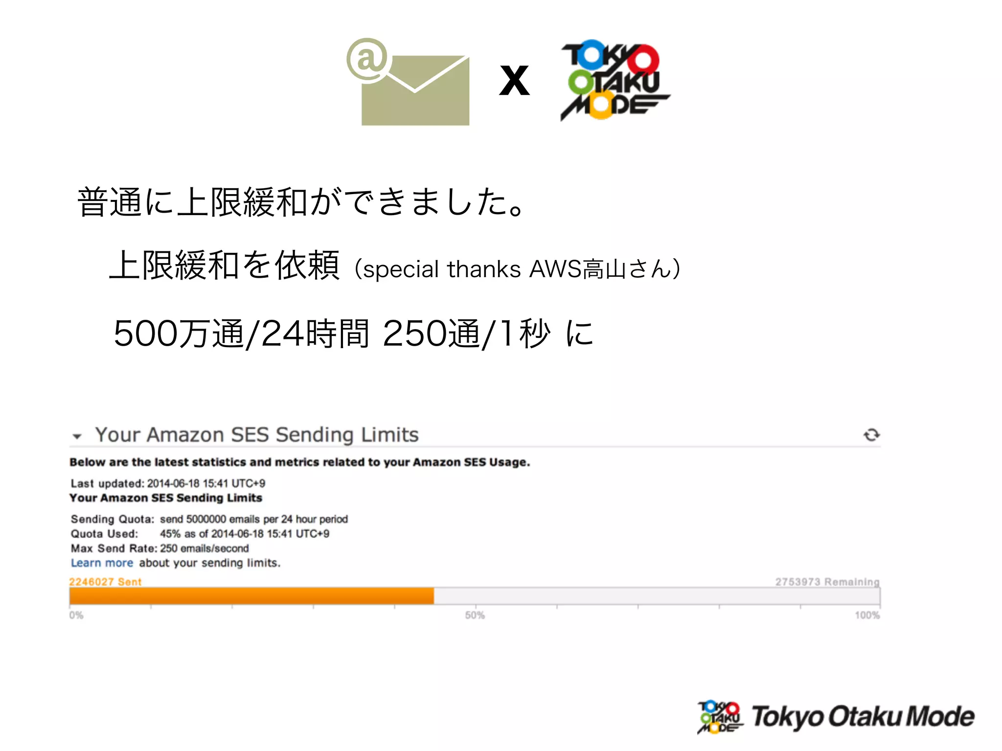 500万通/24時間 250通/1秒 に
上限緩和を依頼（special thanks AWS高山さん）
普通に上限緩和ができました。
X
 