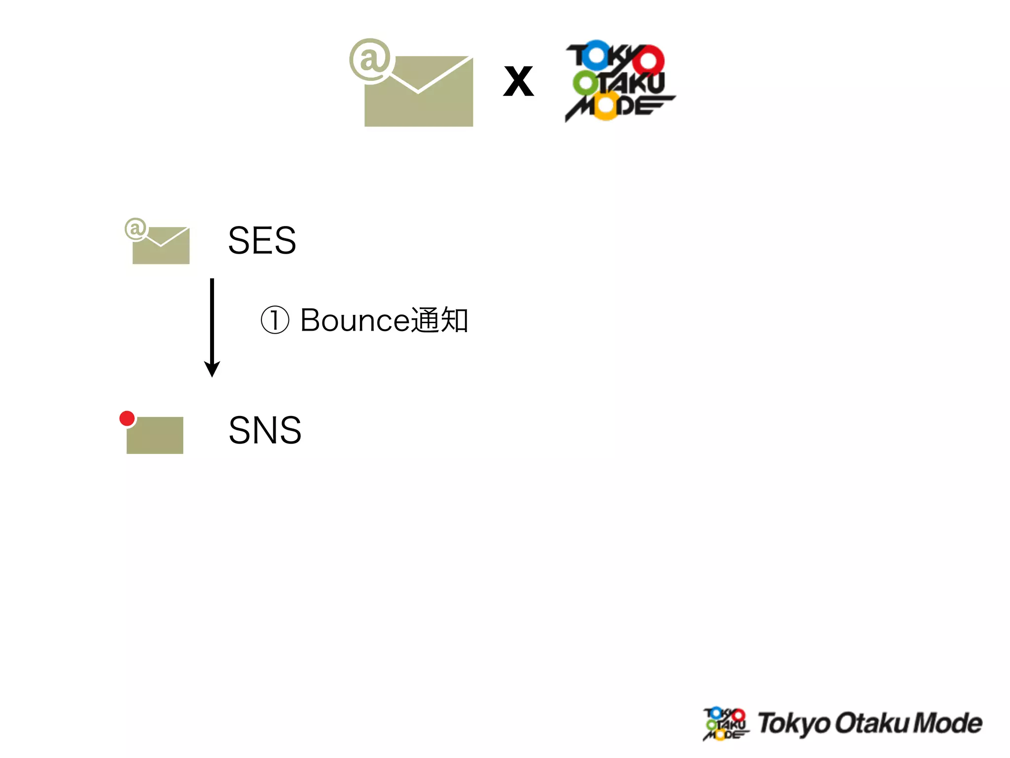 SES
SNS
X
① Bounce通知
 