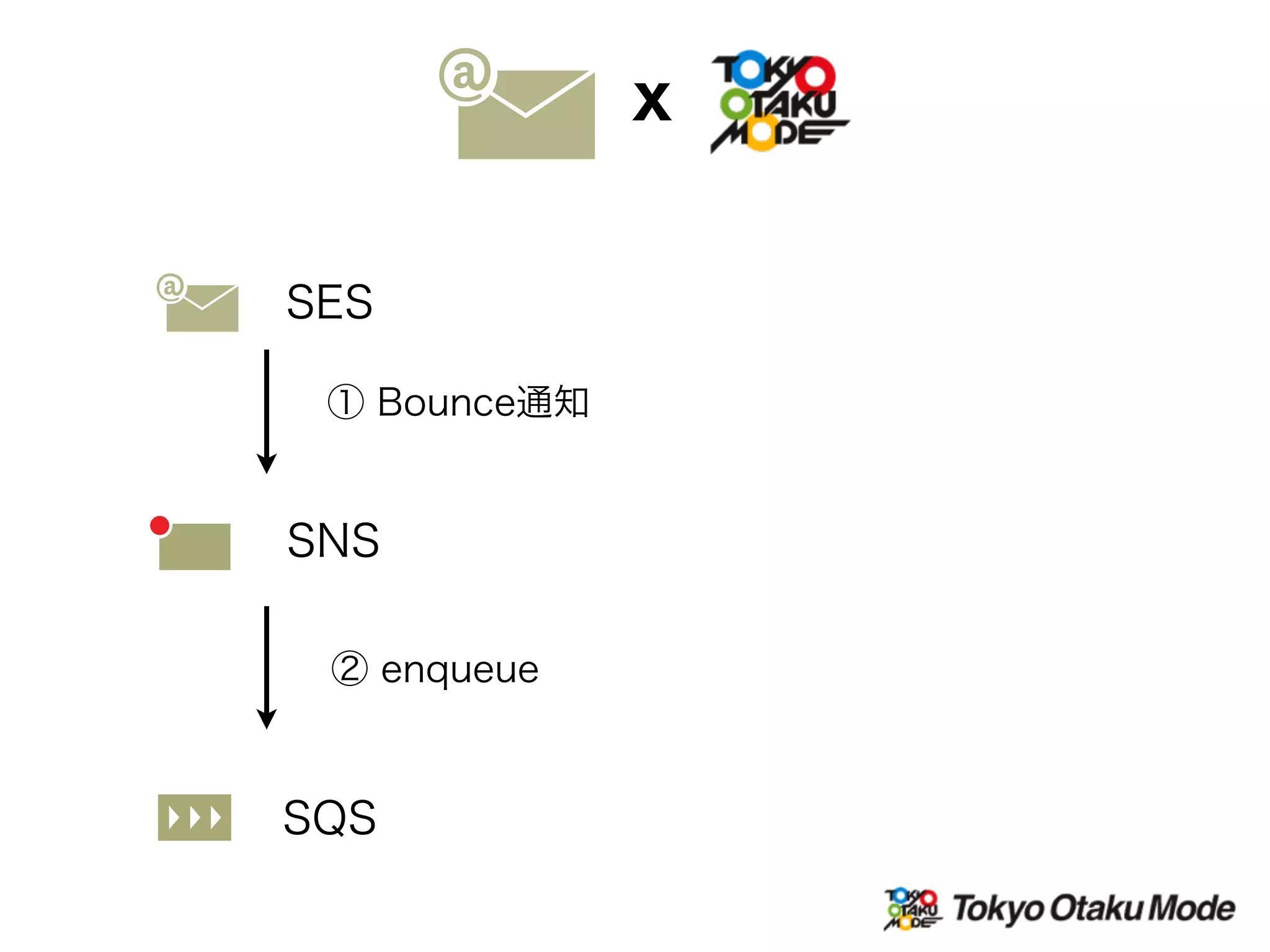 SQS
SES
SNS
X
① Bounce通知
② enqueue
 