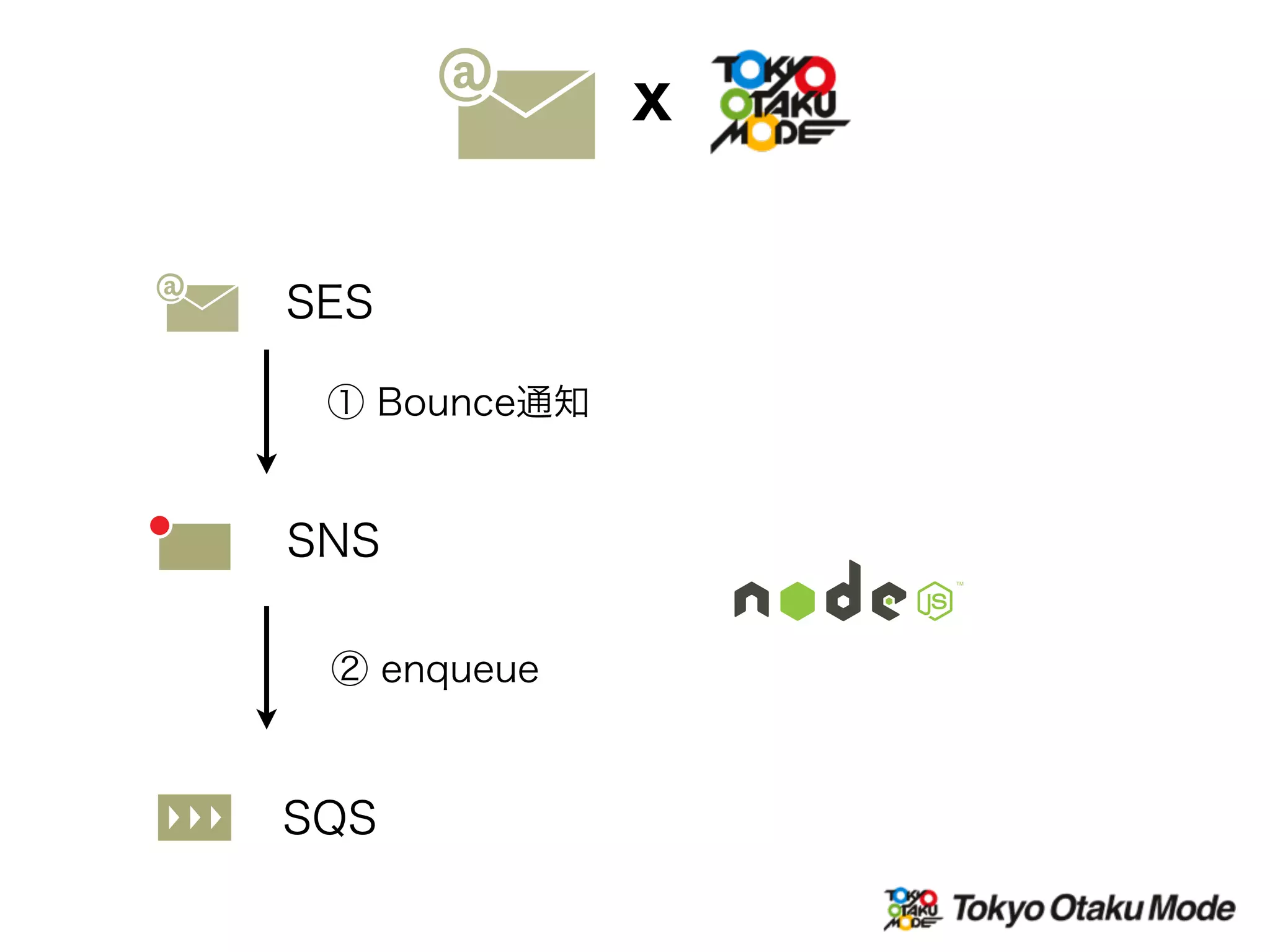 SQS
SES
SNS
X
① Bounce通知
② enqueue
 