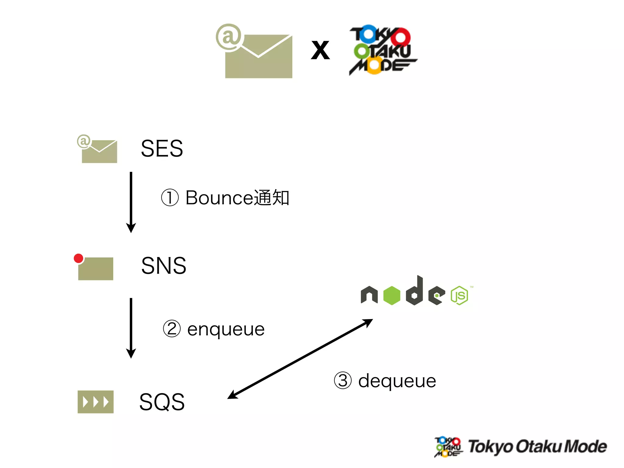 SQS
SES
SNS
X
① Bounce通知
② enqueue
③ dequeue
 