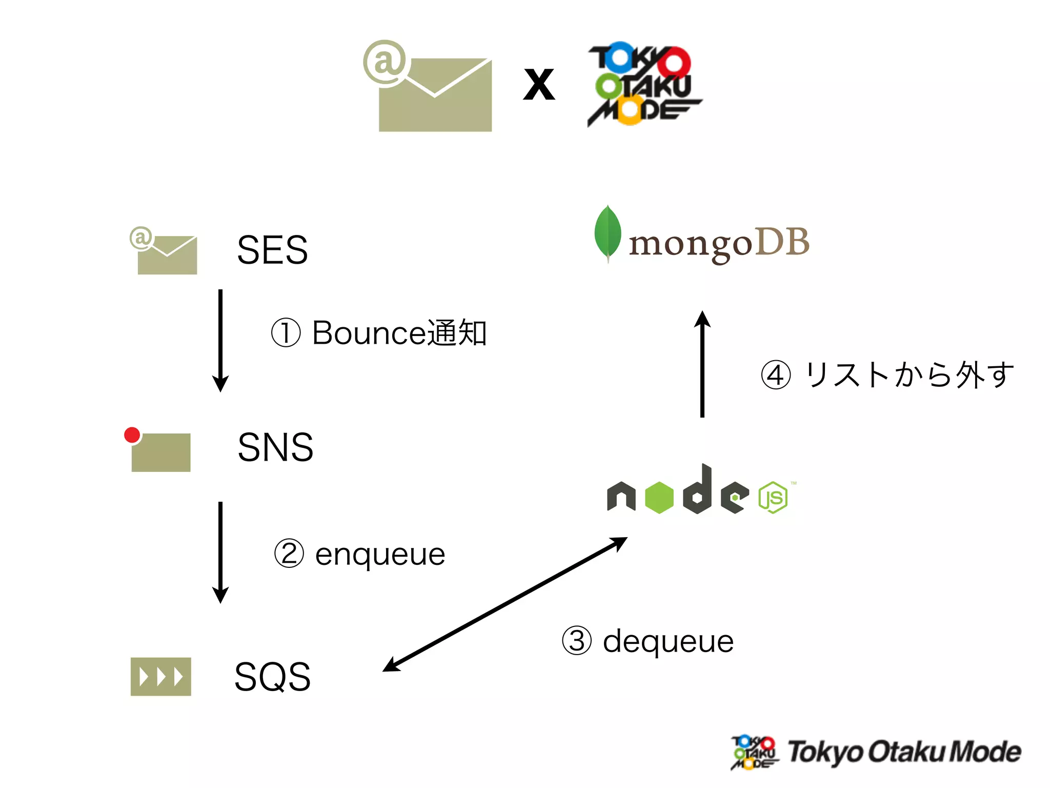 SQS
SES
SNS
X
① Bounce通知
② enqueue
③ dequeue
④ リストから外す
 