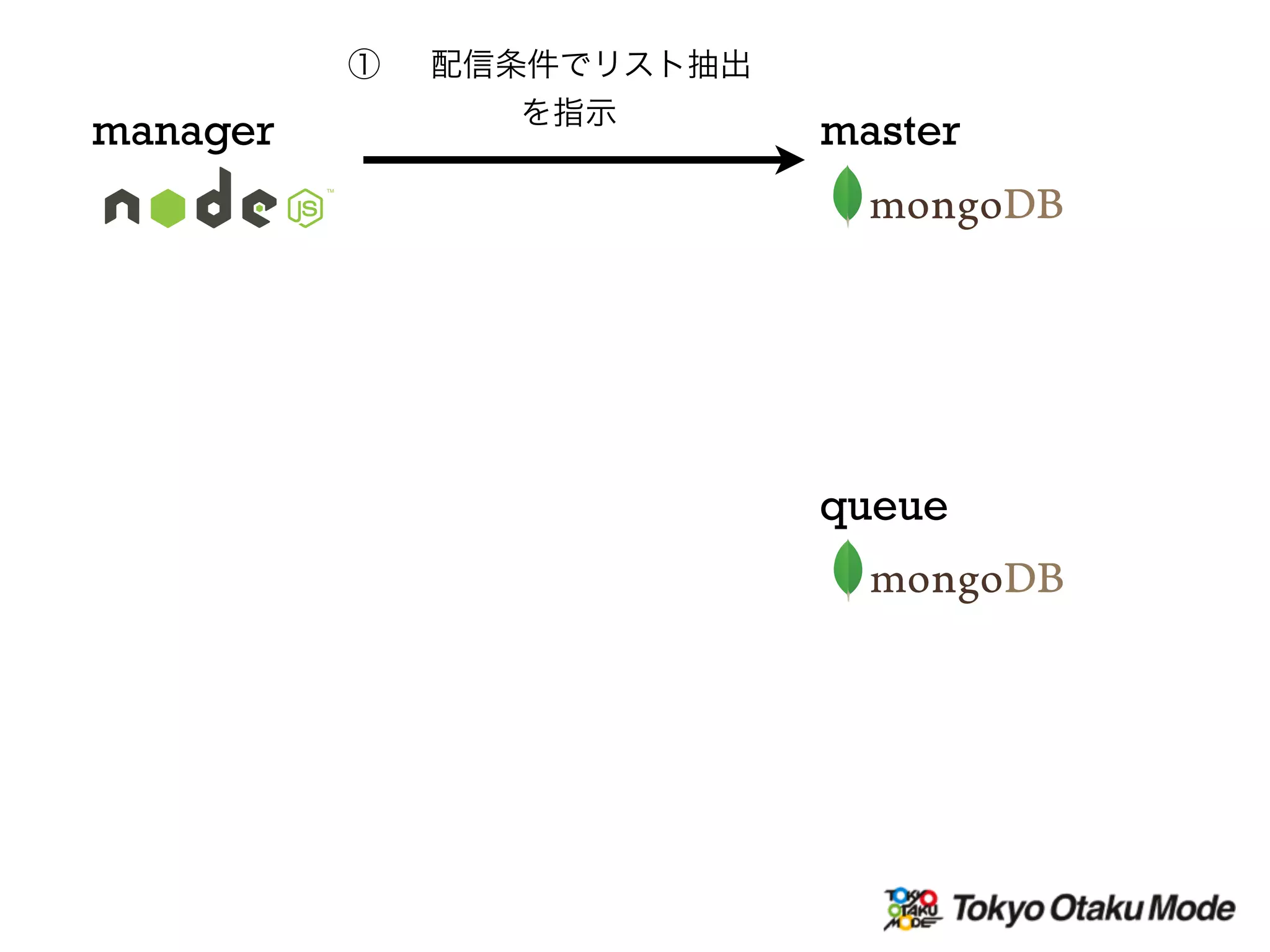 manager master
① 配信条件でリスト抽出
を指示
queue
 