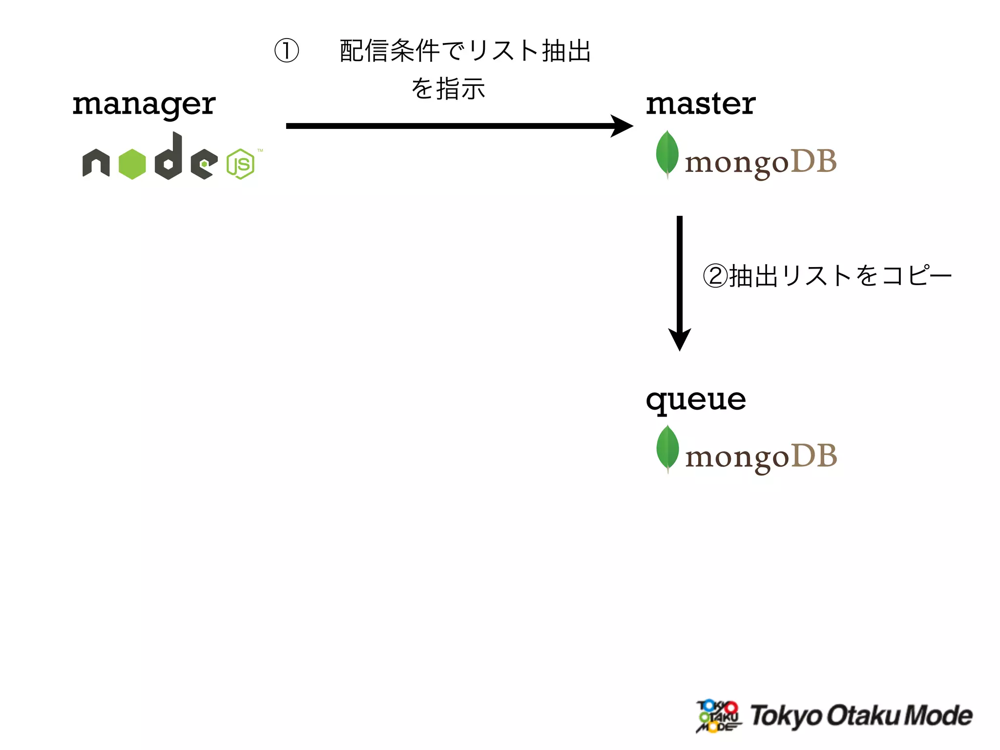 manager master
① 配信条件でリスト抽出
を指示
queue
②抽出リストをコピー
 